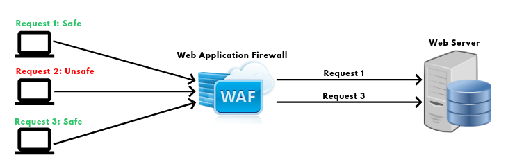 WAF Protection hack protection